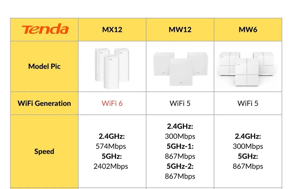 Tenda AX3000 WiFi6 Mesh System EX/MX12 Wireless Router Wi-Fi6 Mesh WiFi Router up to 7000 sq.ft. Wifi range extender WIFI 6 Mesh