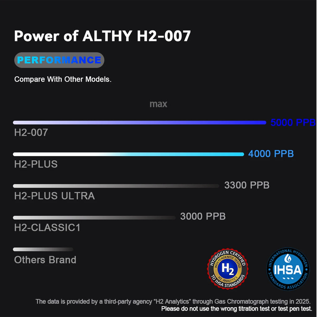 ALTHY Performance Hydrogen Water Generator Bottle DuPont SPE+PEM Dual Chamber + PPB&Time&Battery Display + H2 Inhalation Device