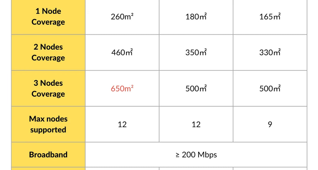 Tenda AX3000 WiFi6 Mesh System EX/MX12 Wireless Router Wi-Fi6 Mesh WiFi Router up to 7000 sq.ft. Wifi range extender WIFI 6 Mesh