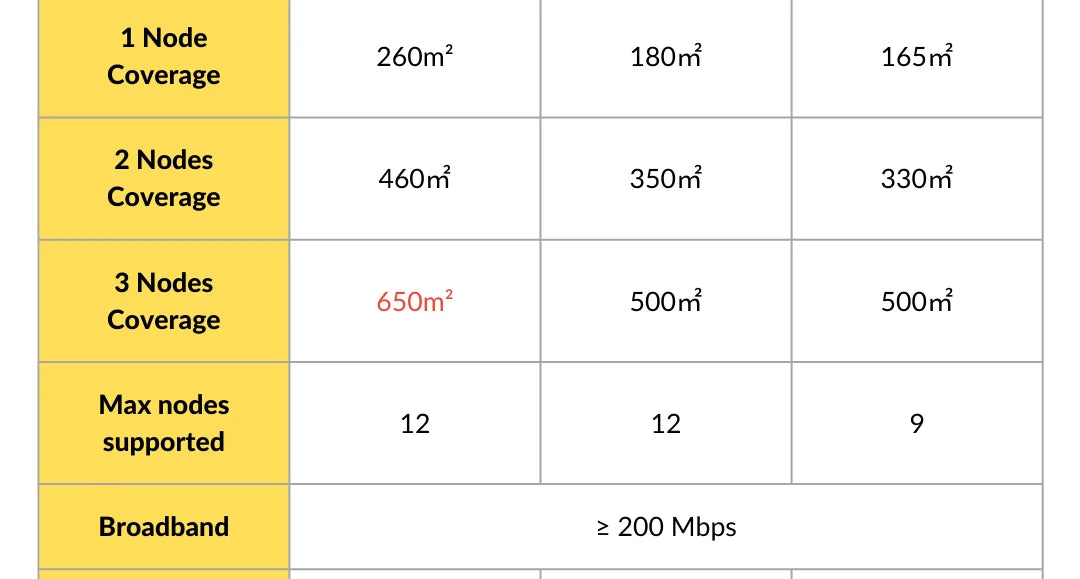 Tenda AX3000 WiFi6 Mesh System EX/MX12 Wireless Router Wi-Fi6 Mesh WiFi Router up to 7000 sq.ft. Wifi range extender WIFI 6 Mesh